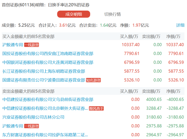 涌融优配 航民股份：一季度净利润1.36亿元 同比增长6.19%