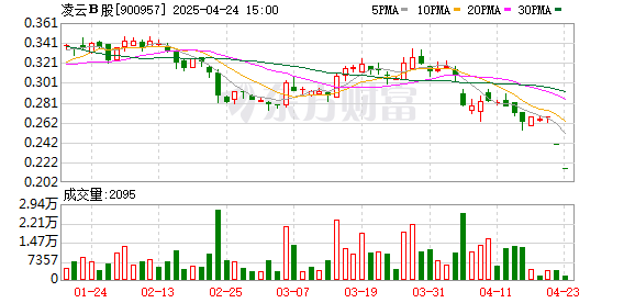 亿腾证券 *ST凌云B：一季度归母净利润454.84万元，同比增长4132%