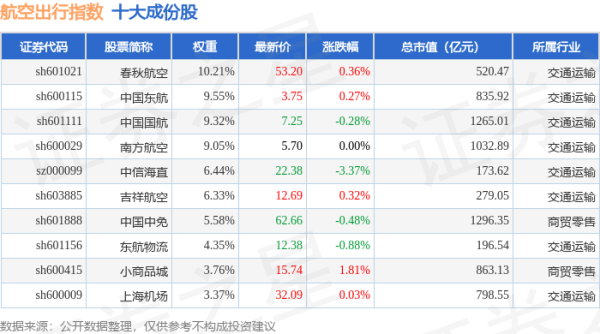 胜亿配资 4月24日航空出行（980059）指数跌0.32%，成份股南京商旅（600250）领跌