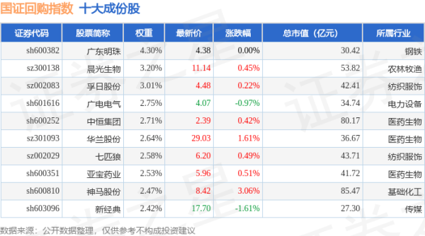 富兴配资 4月24日国证回购（980063）指数涨0.1%，成份股海联金汇（002537）领涨