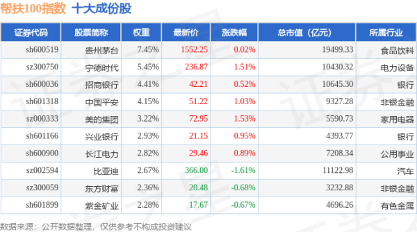 科元网 4月24日帮扶100（980065）指数涨0.15%，成份股中国银行（601988）领涨