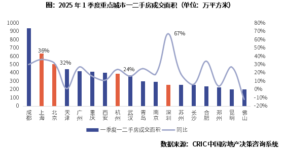 天牛宝 克而瑞地产：一季度地产市场止跌企稳 京沪深杭二手房市场成交同比增17%