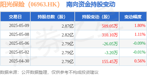 股涨柜 阳光保险（06963.HK）：5月9日南向资金增持509.05万股