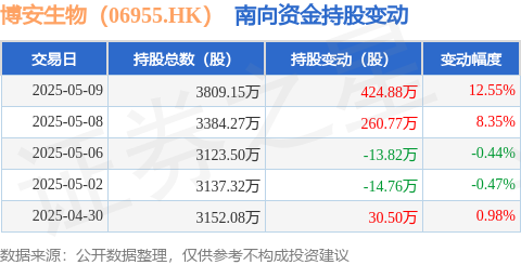 富兴配资 博安生物（06955.HK）：5月9日南向资金增持424.88万股