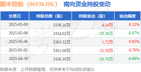 丰益国际 顺丰控股（06936.HK）：5月9日南向资金增持4.14万股