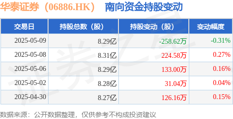 启兴网 华泰证券（06886.HK）：5月9日南向资金减持258.62万股