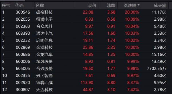 牛客栈 沪指午盘涨0.72% 智能驾驶概念股掀涨停潮