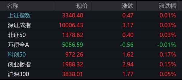 赢正通 A股三大指数微幅高开 EDA概念股走强