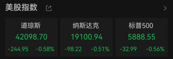 速配发金融网 美股三大指数集体收跌 能源股全线走低