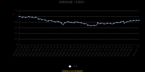 国汇策略 创金合信产业臻选平衡混合A：2025年第二季度利润413.03万元 净值增长率4.56%