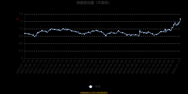 光大e配 建信医疗健康行业股票A：2025年第二季度利润6403.91万元 净值增长率21.67%