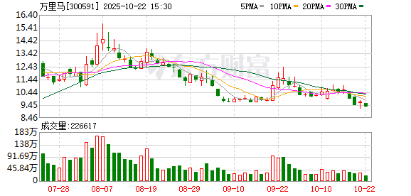 策略操盘 万里马：第四届董事会第十一次会议决议公告